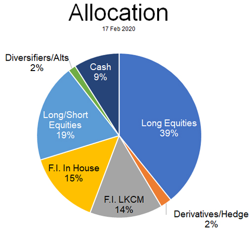 Allocation Chart