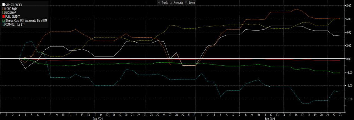 YTD Performace Chart